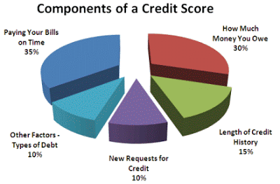 Improving Your Credit 